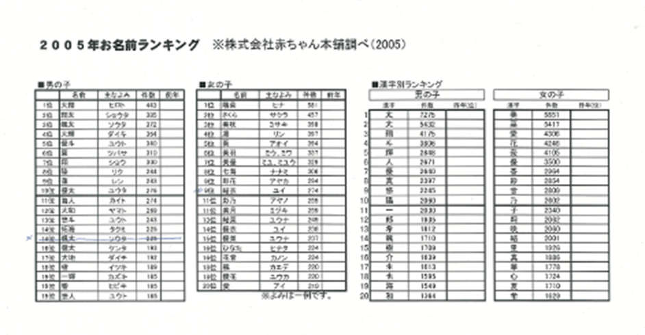 お名前ランキング発表