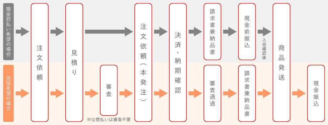 4.お取引の流れ