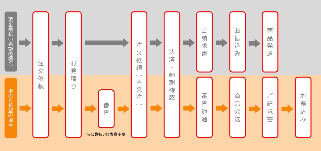 3.お取引の流れ