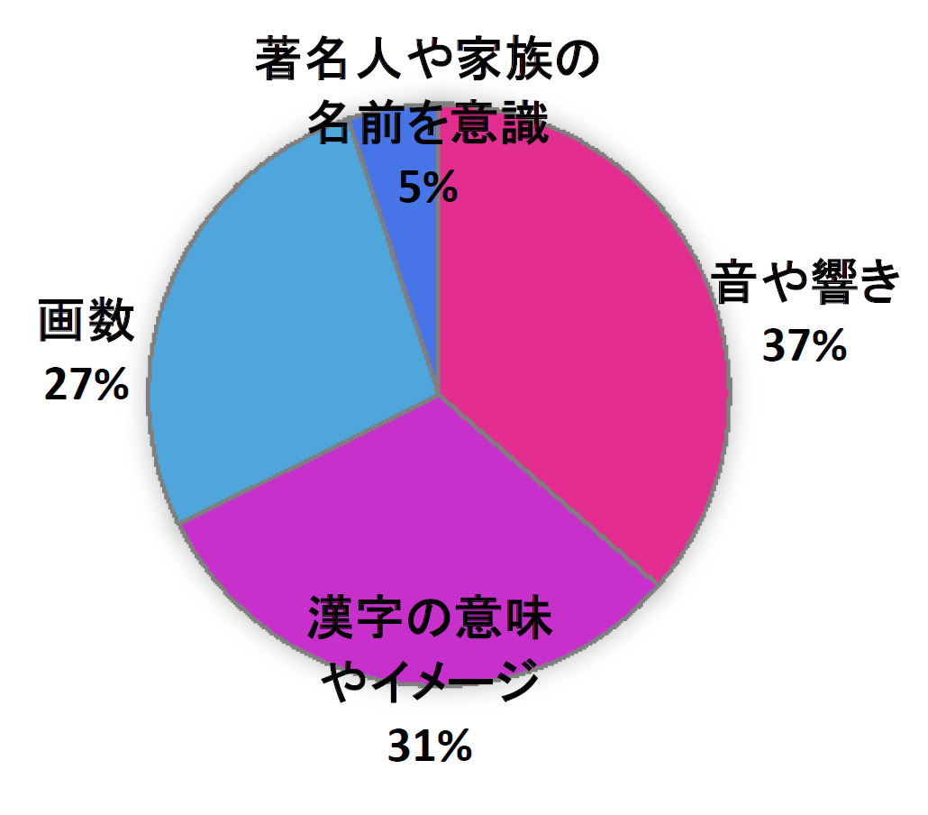 アンケート結果 グラフ