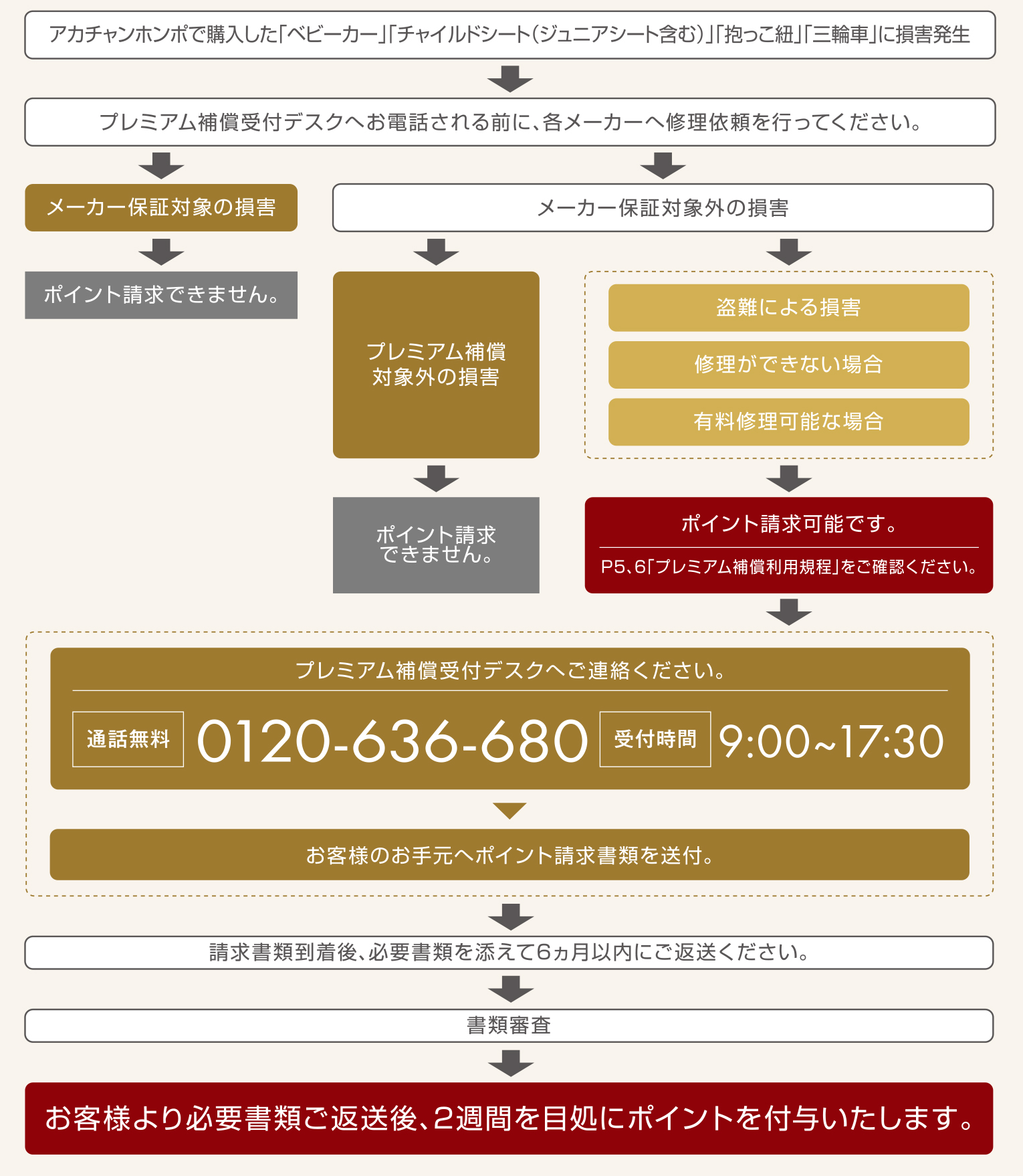 プレミアム補償 ポイント請求の流れ