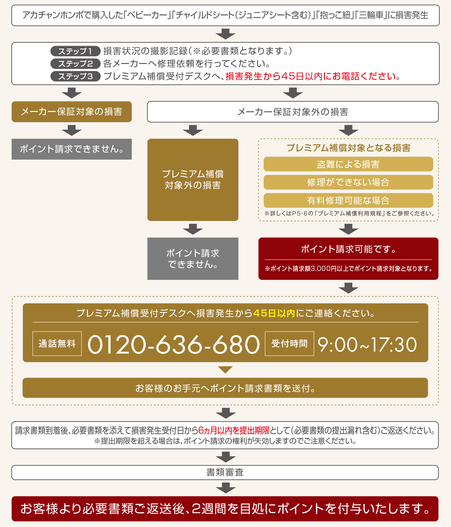 プレミアム補償 ポイント請求の流れ