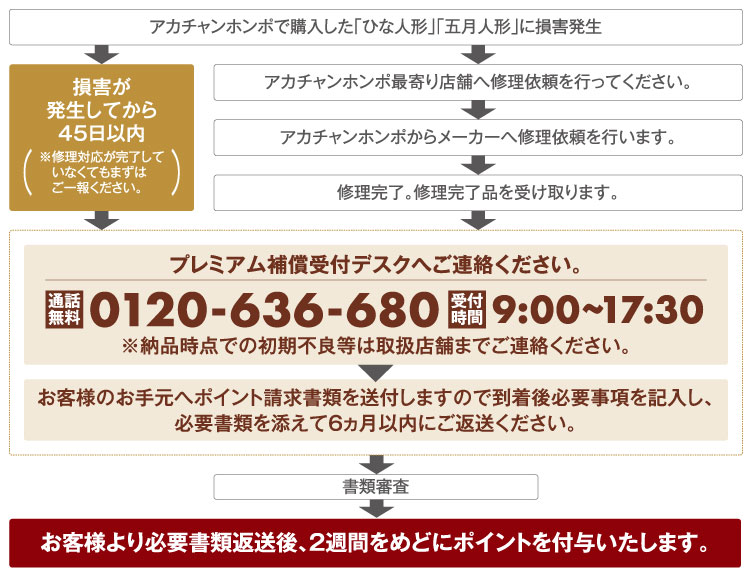 ひな人形・五月人形 プレミアム補償 ポイント請求の流れ