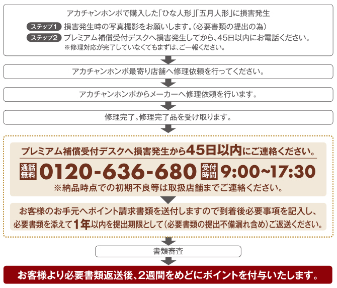 ひな人形・五月人形 プレミアム補償 ポイント請求の流れ