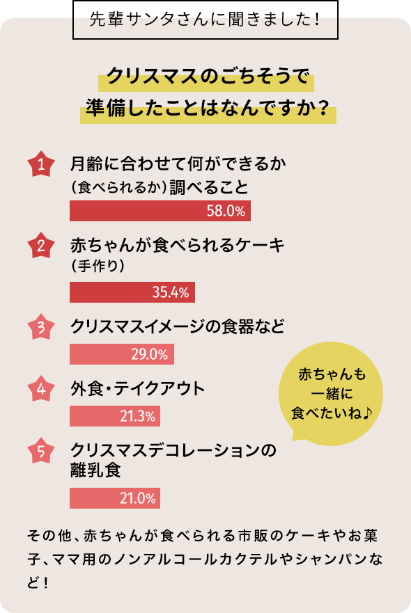 クリスマスのごちそうで準備したことはなんですか?