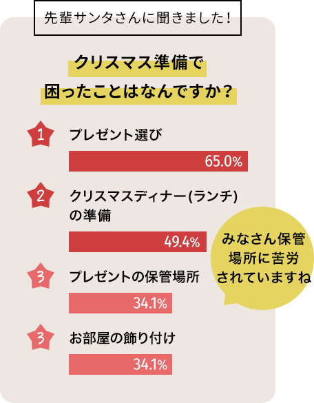 クリスマス準備で困ったことはなんですか?
