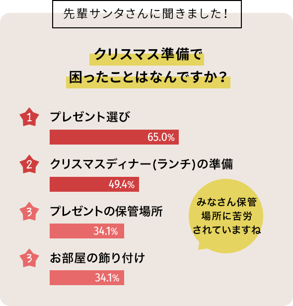 クリスマス準備で困ったことはなんですか?