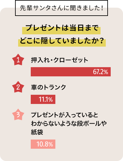 プレゼント当日までどこに隠していましたか?