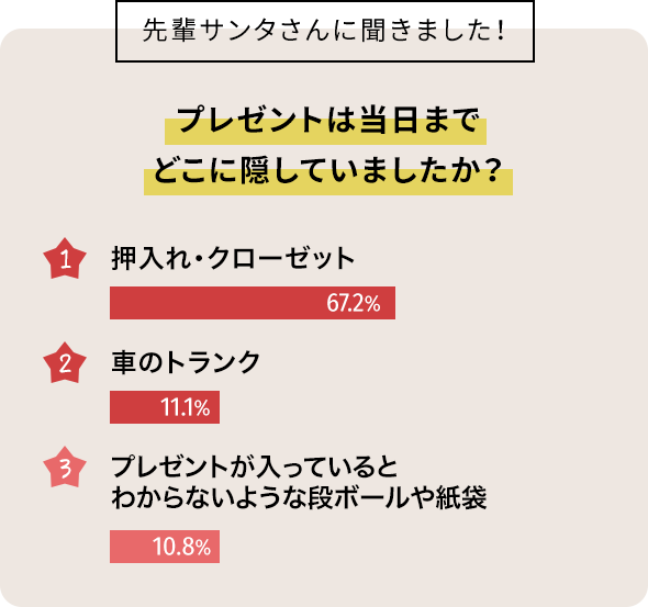 プレゼント当日までどこに隠していましたか?