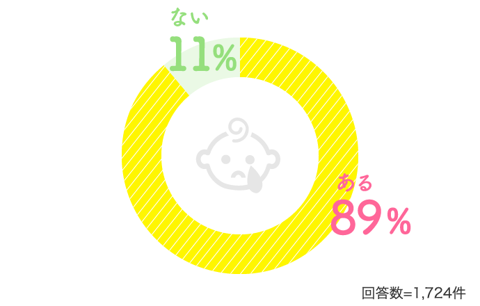 ある89% ない11%