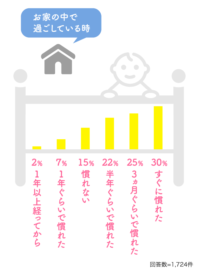 お家の中で過ごしている時 すぐに慣れた30% 3ヵ月ぐらいで慣れた25%…