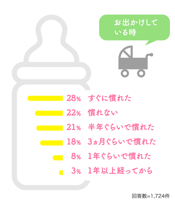 お出かけしている時 すぐに慣れた28% 慣れない22％…