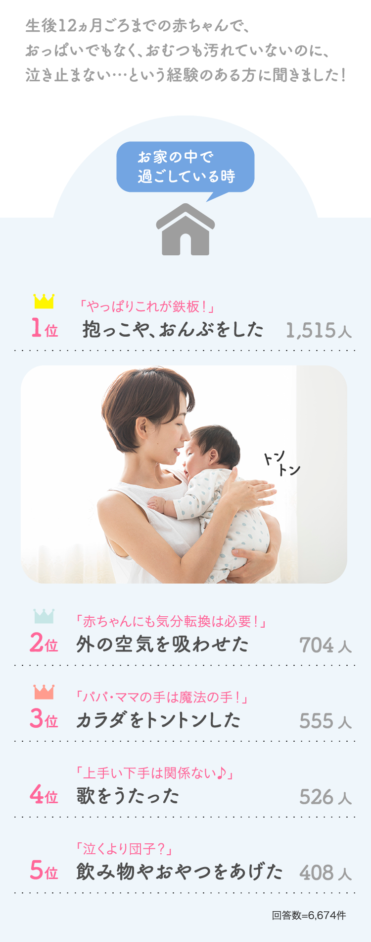 生後12ヵ月ごろまでの赤ちゃんで、おっぱいでもなく、おむつも汚れていないのに、泣き止まない…という経験のある方に聞きました！お家の中で過ごしている時 「やっぱりこれが鉄板！」1位 抱っこや、おんぶをした 1,515人 「赤ちゃんにも気分転換は必要！」2位 外の空気を吸わせた 704人…