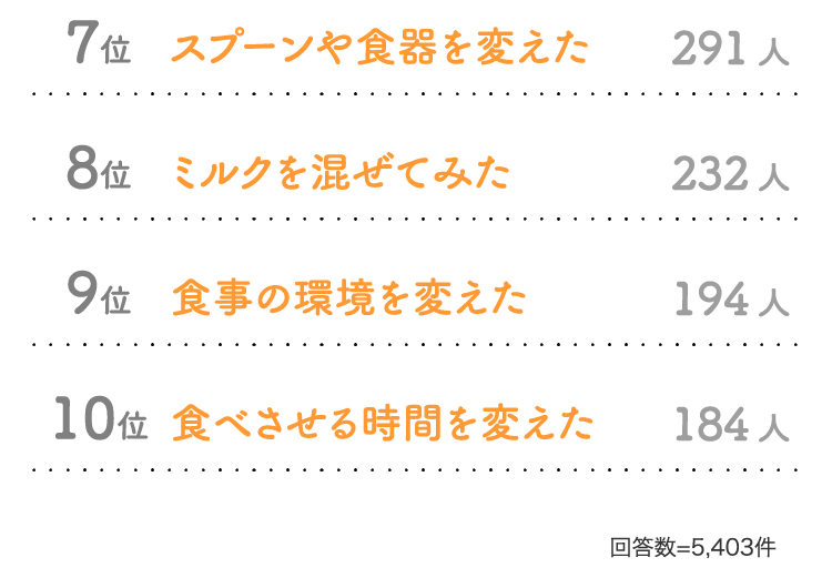 7位 スプーンや食器を変えた 291人 8位 ミルクを混ぜてみた 232人…