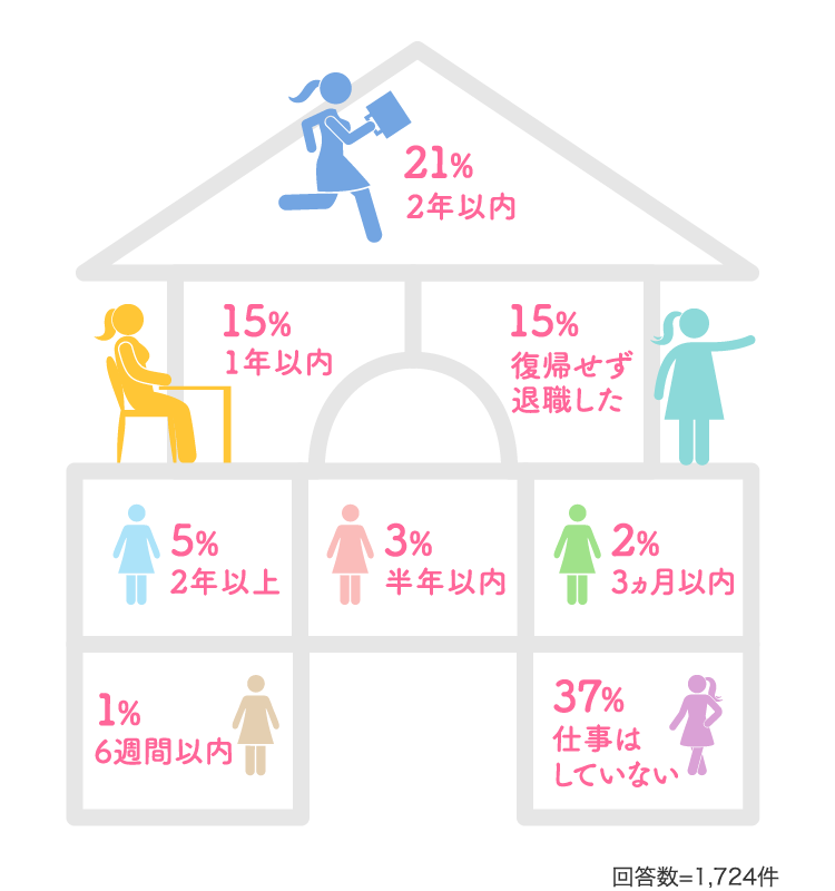 21% 2年以内 15% 1年以内 15% 復帰せず退職した…