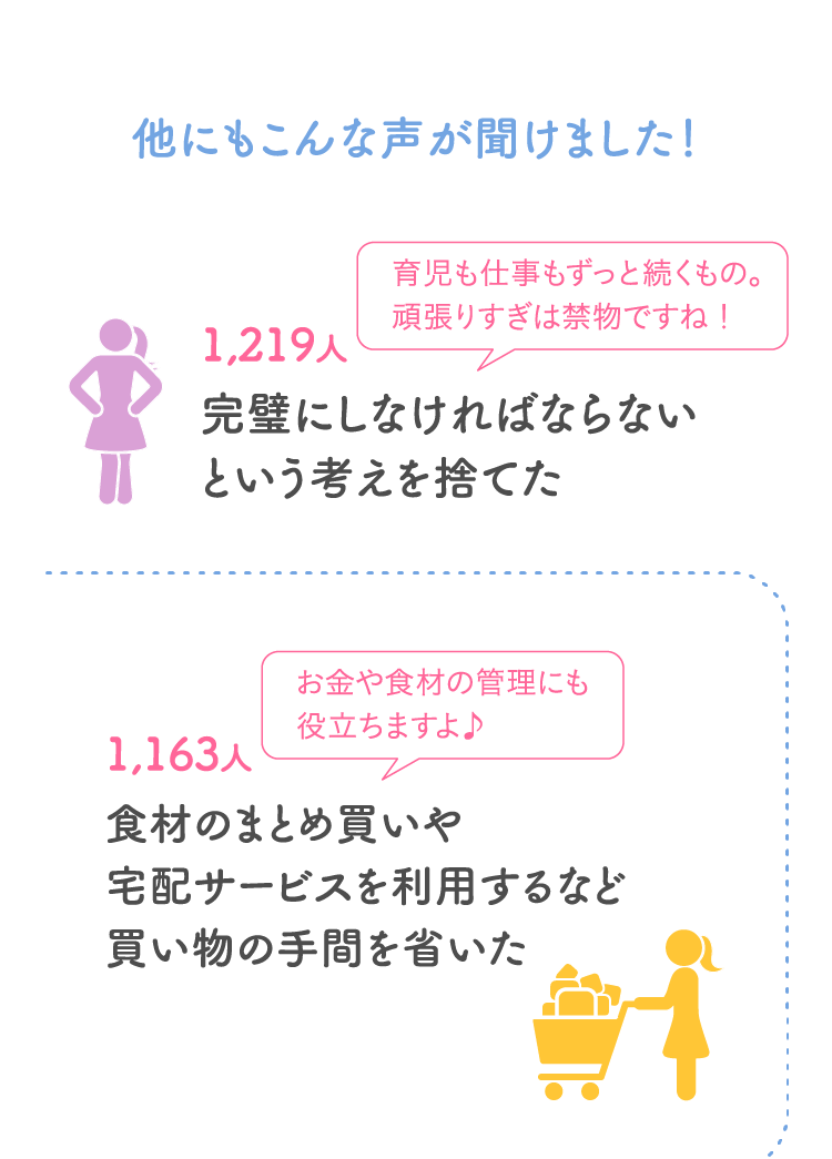 他にもこんな声が聞けました！ 1,219人 完璧にしなければならないという考えを捨てた 1,163人 食材のまとめ買いや宅配サービスを利用するなど買い物の手間を省いた…