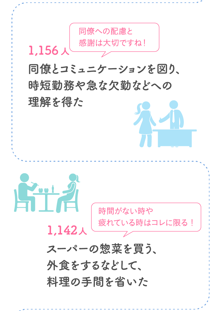 1,156人 同僚とコミュニケーションを図り、時短勤務や急な欠勤などへの理解を得た 1,142人 スーパーの惣菜を買う、外食をするなどして、料理の手間を省いた…