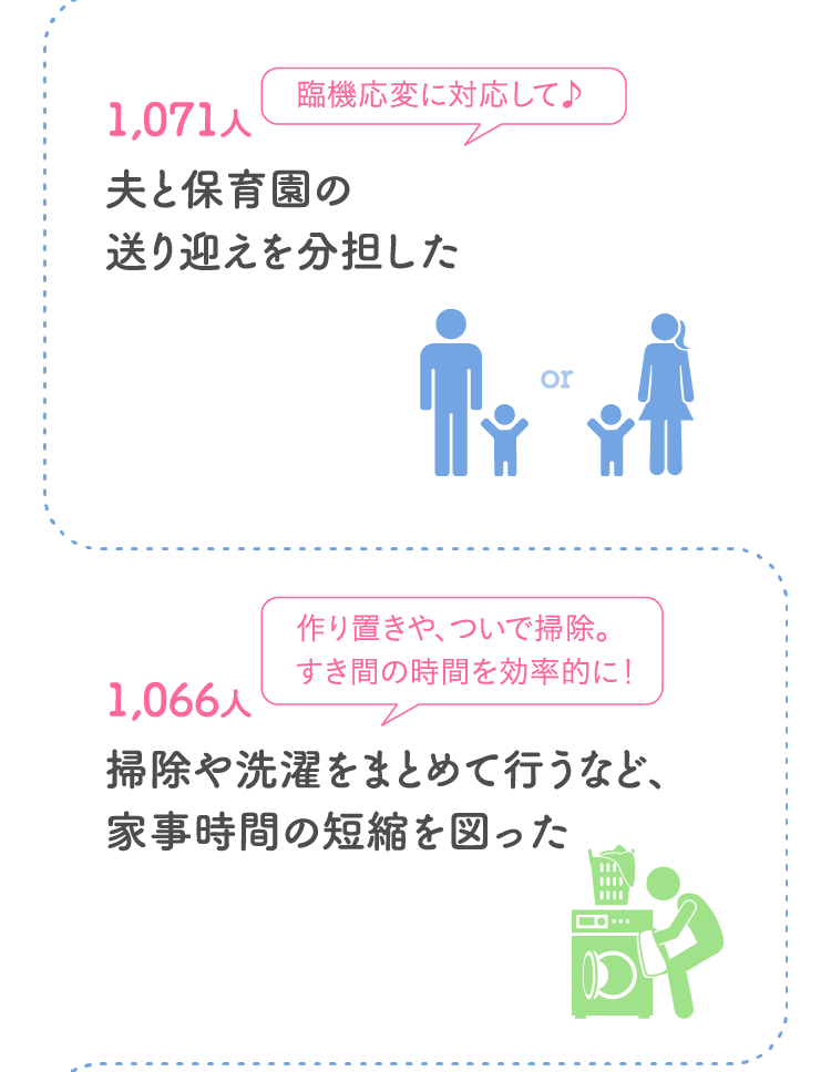 1,071人 夫と保育園の送り迎えを分担した 1,066人 掃除や洗濯をまとめて行うなど、家事時間の短縮を図った