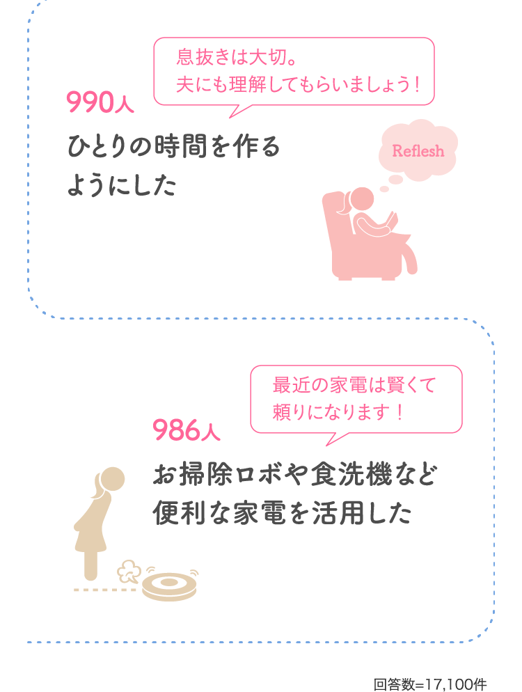 990人 ひとりの時間を作るようにした 986人 お掃除ロボや食洗機など便利な家電を活用した