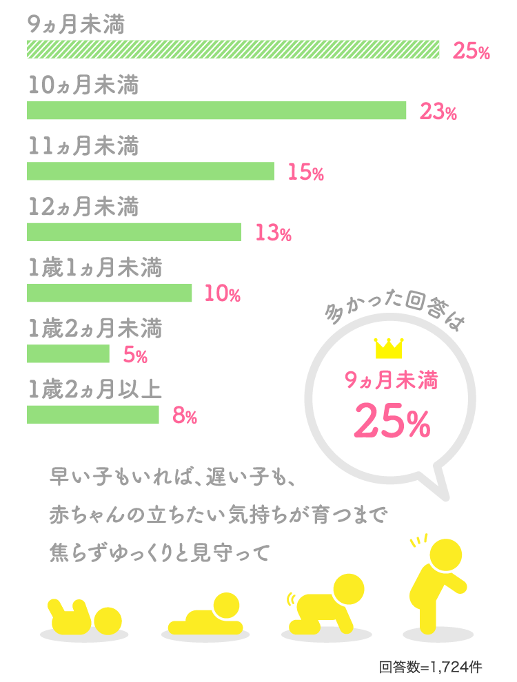 9ヵ月未満 25% 10ヵ月未満 23% 11ヵ月未満 15%…