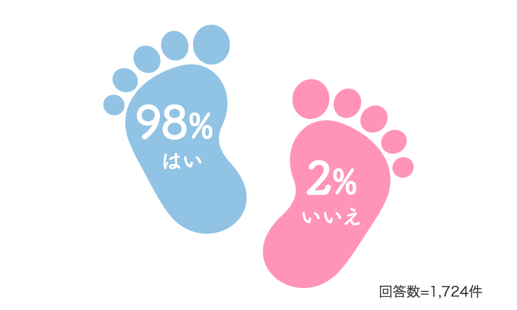 はい98% いいえ2%…