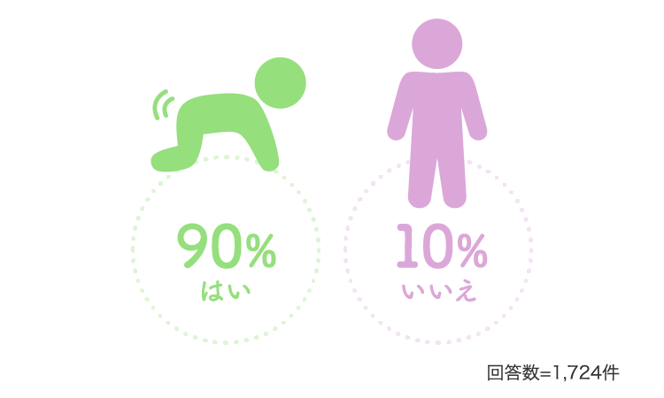 はい90% いいえ10%…