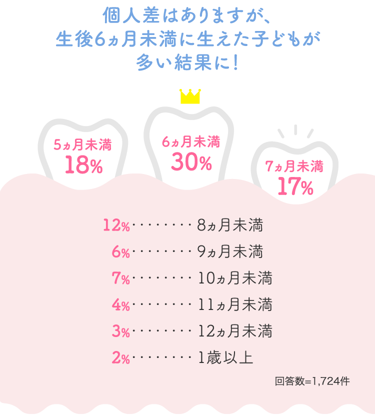 個人差はありますが、生後6ヵ月未満に生えた子どもが多い結果に！6ヵ月未満 30% 5ヵ月未満 18% 7ヵ月未満 17%…