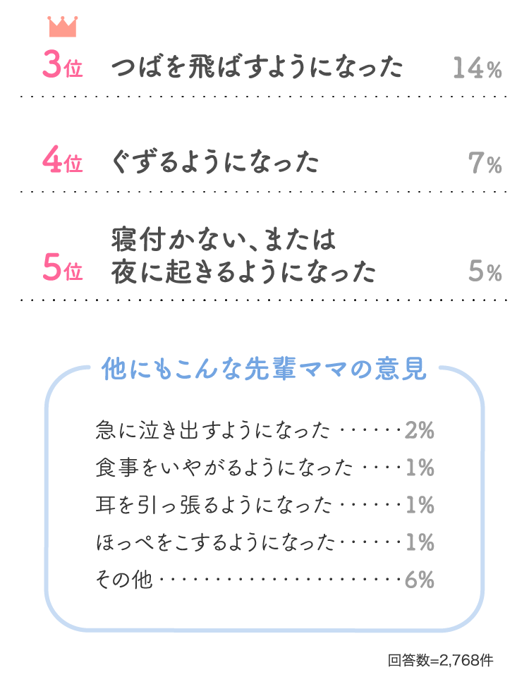 つばを飛ばすようになった 14%…