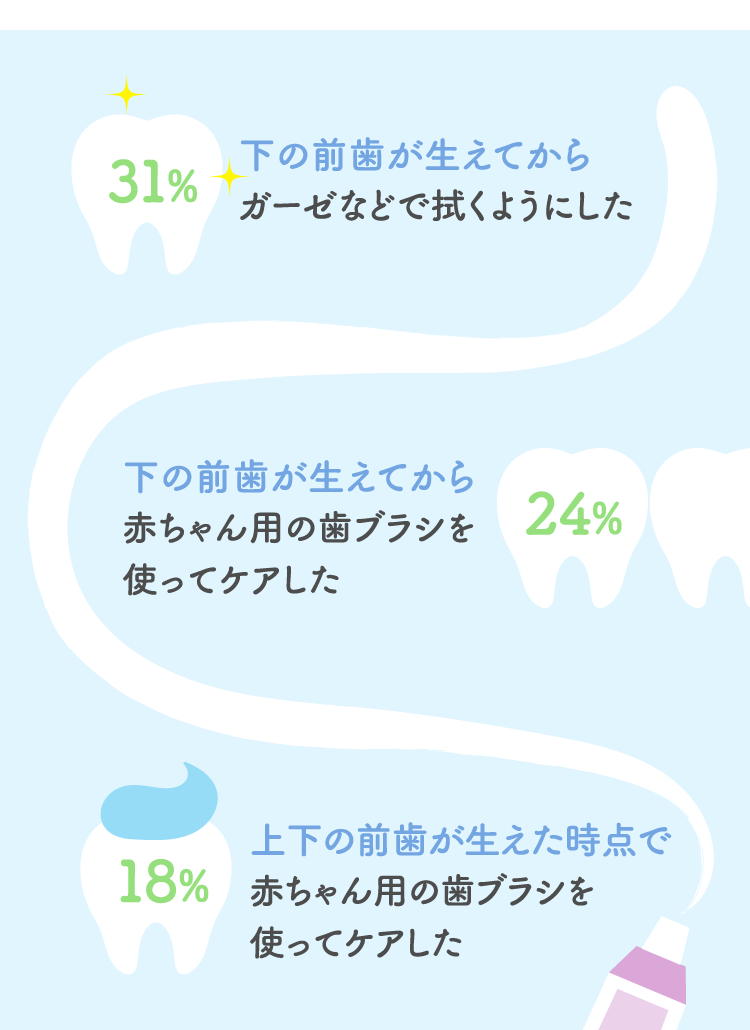 31% 下の前歯が生えてからガーゼなどで拭くようにした…