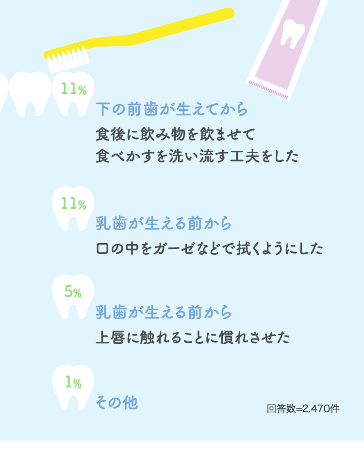 11% 下の前歯が生えてから食後に飲み物を飲ませて食べかすを洗い流す工夫をした…