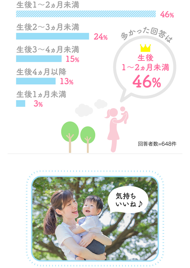 生後1〜2ヵ月未満46%