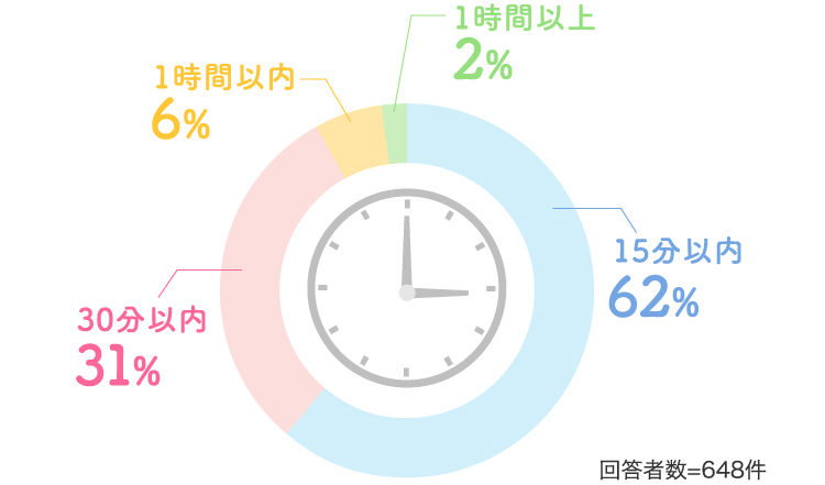 15分以内 62%…