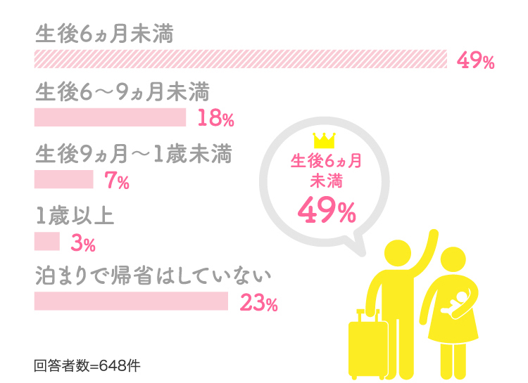 生後6ヵ月未満49%、生後6〜9ヵ月未満18%...