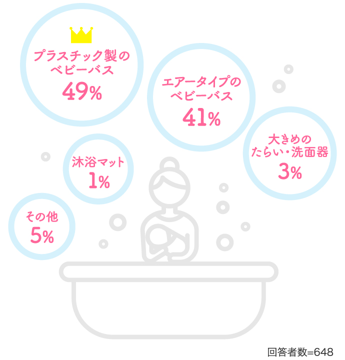 プラスチック製のベビーバス49% エアータイプのベビーバス41%…