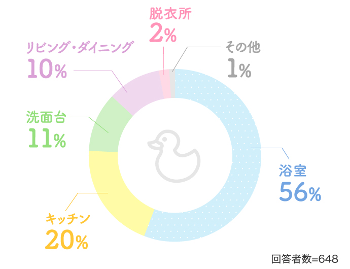 浴室56% キッチン20%…