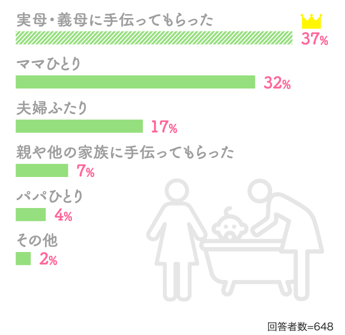 実母・義母に手伝ってもらった37％ ママひとり32％ 夫婦ふたり17%…