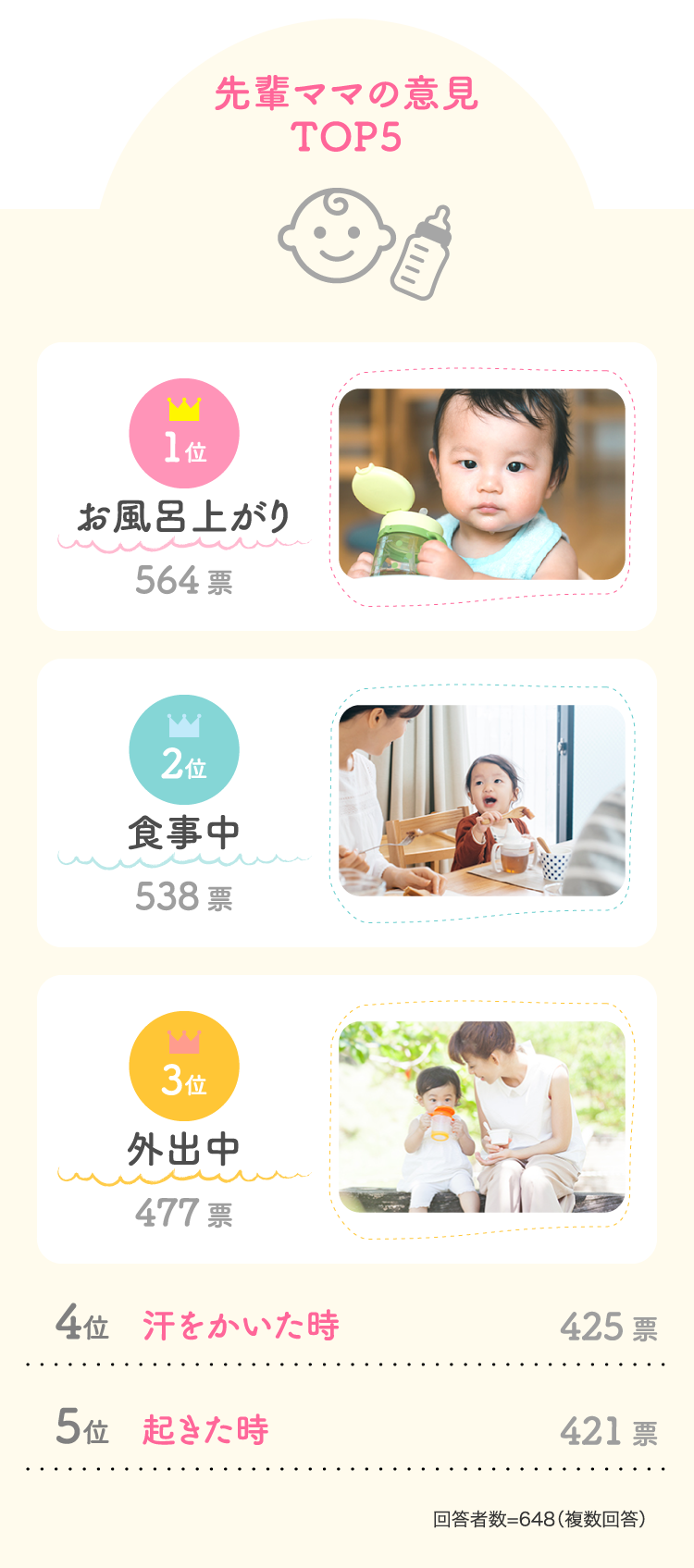 先輩ママの意見TOP5 1位お風呂上がり564票 2位食事中538票…
