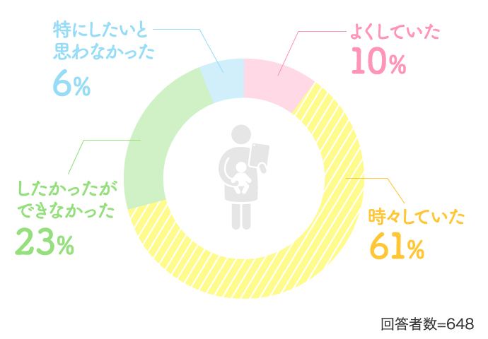 時々していた61% したかったができなかった23%…