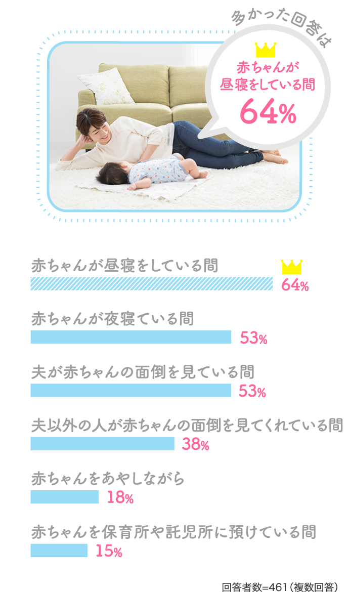 多かった回答は赤ちゃんが昼寝している間64%…