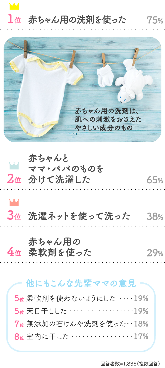 1位赤ちゃん用の洗剤を使った75% 赤ちゃん用の洗剤は、肌への刺激をおさえたやさしい成分のもの 2位赤ちゃんとママ・パパのものを分けて洗濯した 65%…