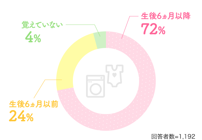 生後6ヵ月以降72% 生後6ヵ月以前24%…