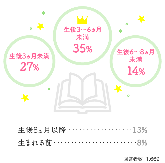 生後3〜6ヵ月未満 35% 生後3ヵ月未満 27%…