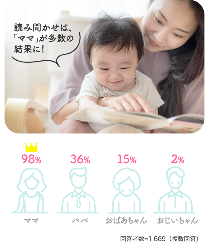 読み聞かせは、
ママ」が多数の結果に！ママ98% パパ36%…