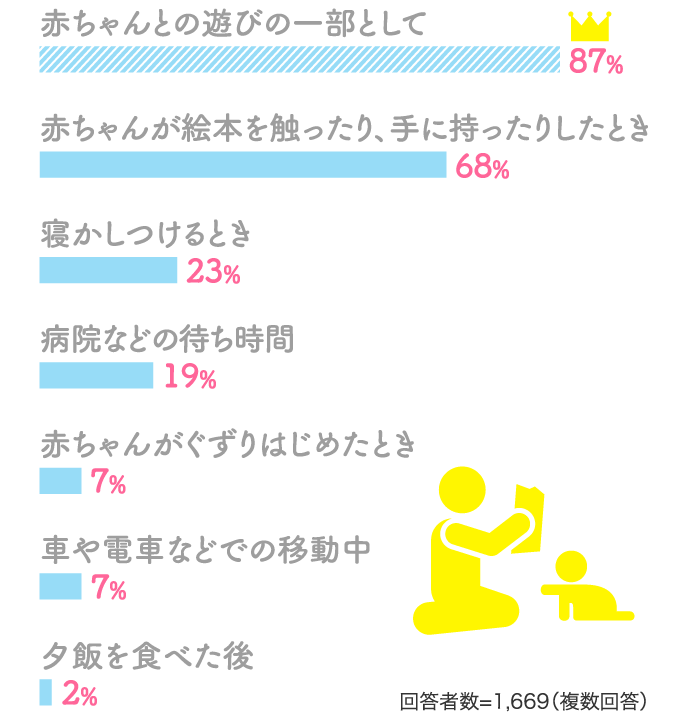 赤ちゃんとの遊びの一部として87%赤ちゃんが絵本を触ったり、手に持ったりしたとき68%…