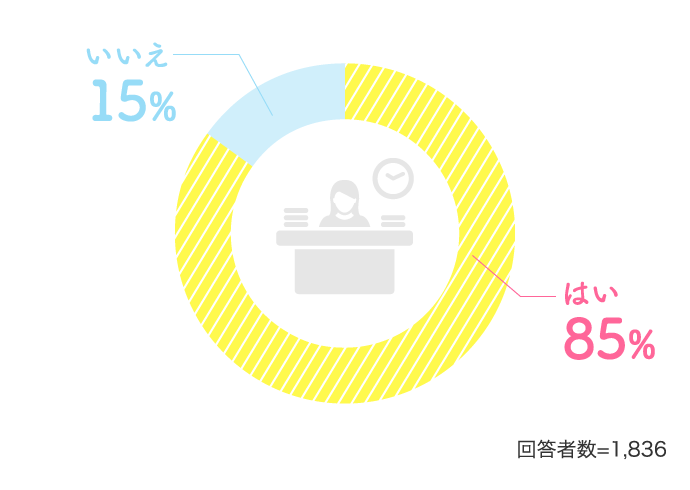 はい85% いいえ15%…