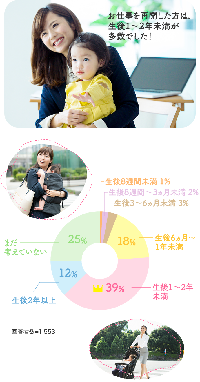 仕事復帰した方は、生後1～2年未満が多数でした！生後1～2年未満39% 生後6ヵ月～1年未満 18%…