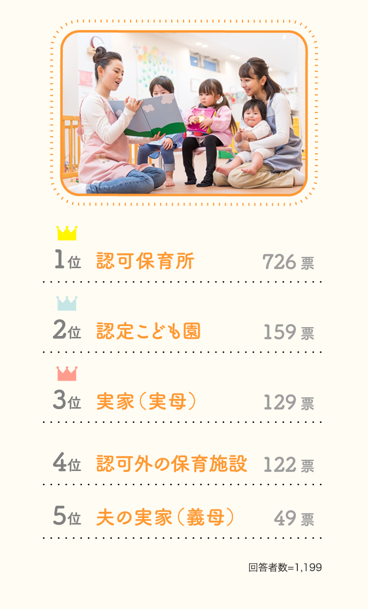 1位 認可保育所 726票 2位 認定こども園 159票…