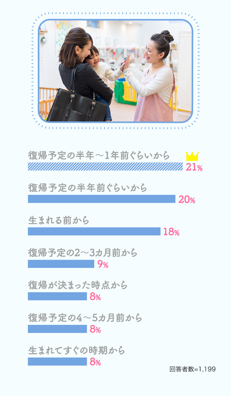 復帰予定の半年前ぐらいから 21% 復帰予定の半年～1年前ぐらいから 20%…