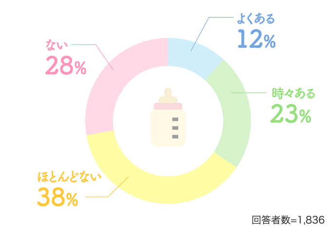 よくある12%時々ある23%…