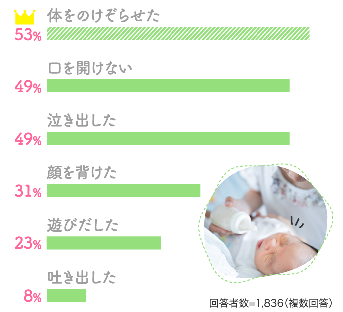 53%体をのけぞらせた49%口を開けない…